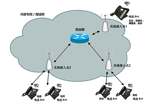 IP电话解决方案